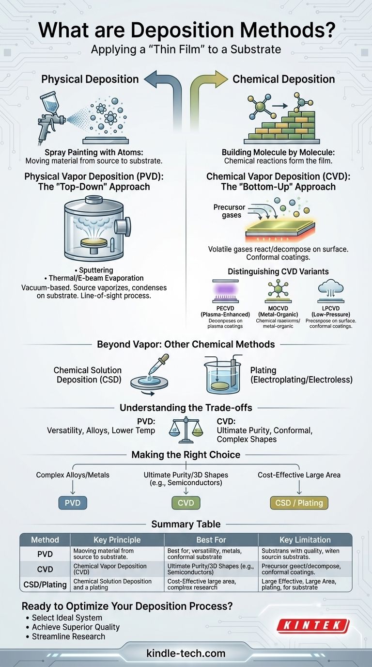 什么是沉积方法？为您的实验室选择合适的薄膜技术 图解指南