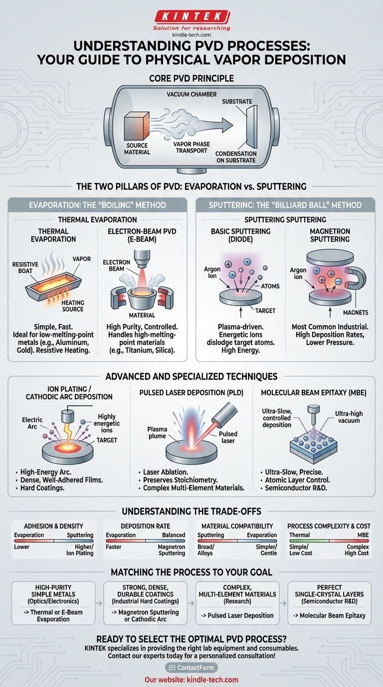 Quels sont les différents types de procédés de dépôt physique en phase vapeur ? Un guide de l'évaporation, du pulvérisation cathodique et plus encore Guide Visuel