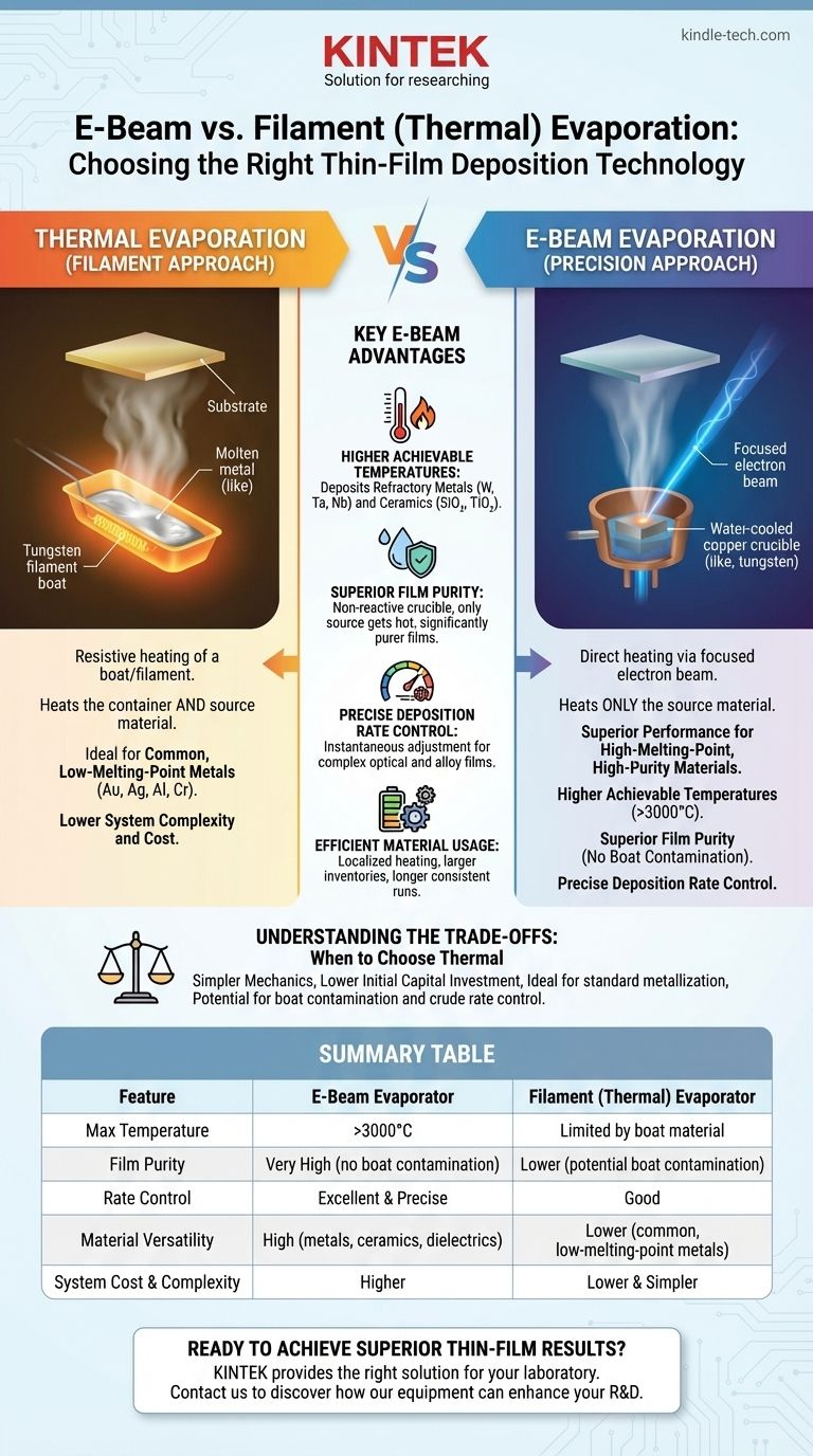 ¿Cuál es la ventaja de un evaporador de haz de electrones (e-beam) sobre un evaporador de filamento? Lograr mayor pureza y precisión Guía Visual