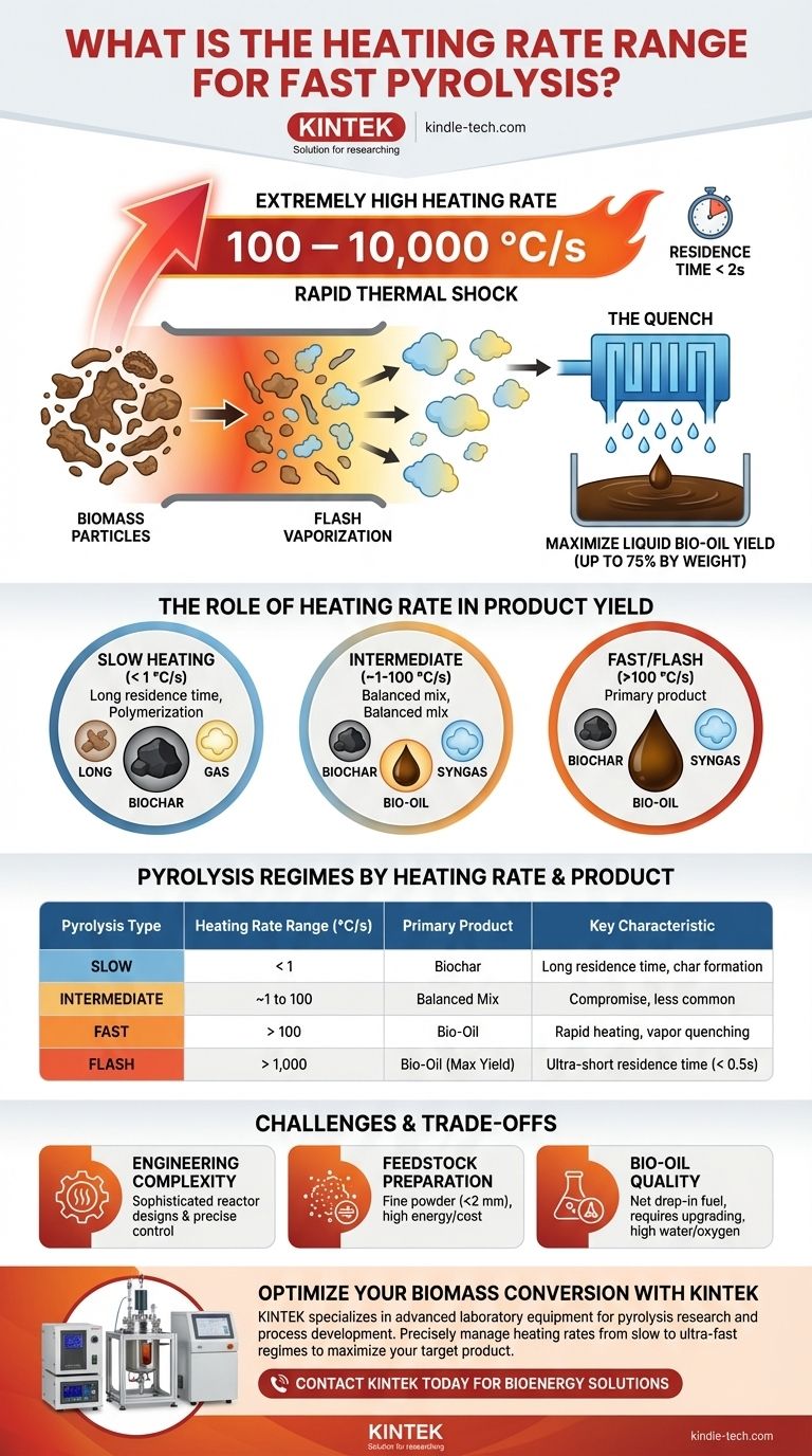 快速热解的加热速率范围是多少？如何最大化生物油产量？ 图解指南