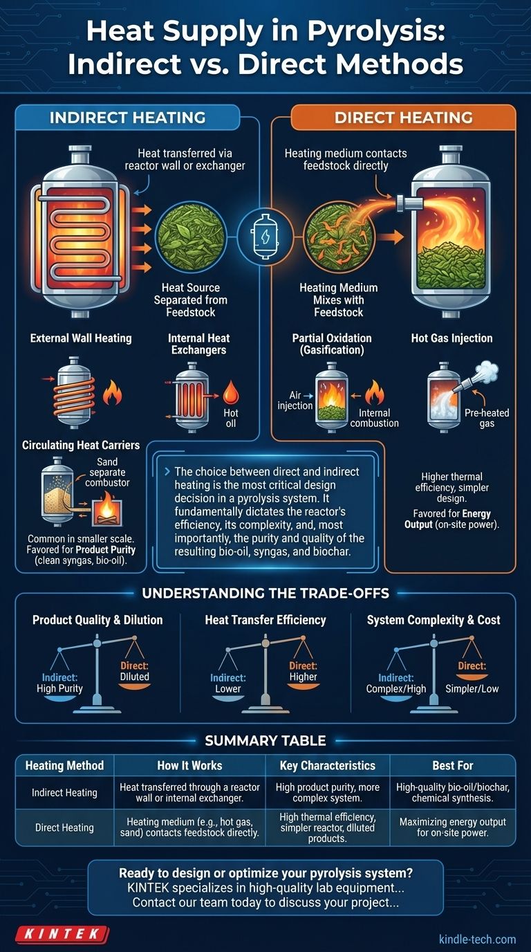 Wie wird bei der Pyrolyse Wärme zugeführt? Wählen Sie die richtige Heizmethode für Ihren Prozess Visuelle Anleitung