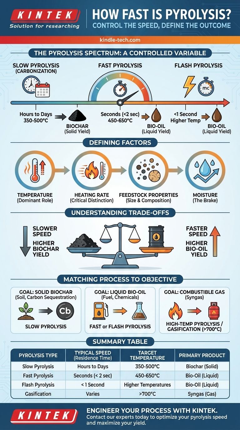 Wie schnell ist die Pyrolyse? Ein Leitfaden zur Steuerung der Prozessgeschwindigkeit für Ihr gewünschtes Produkt Visuelle Anleitung