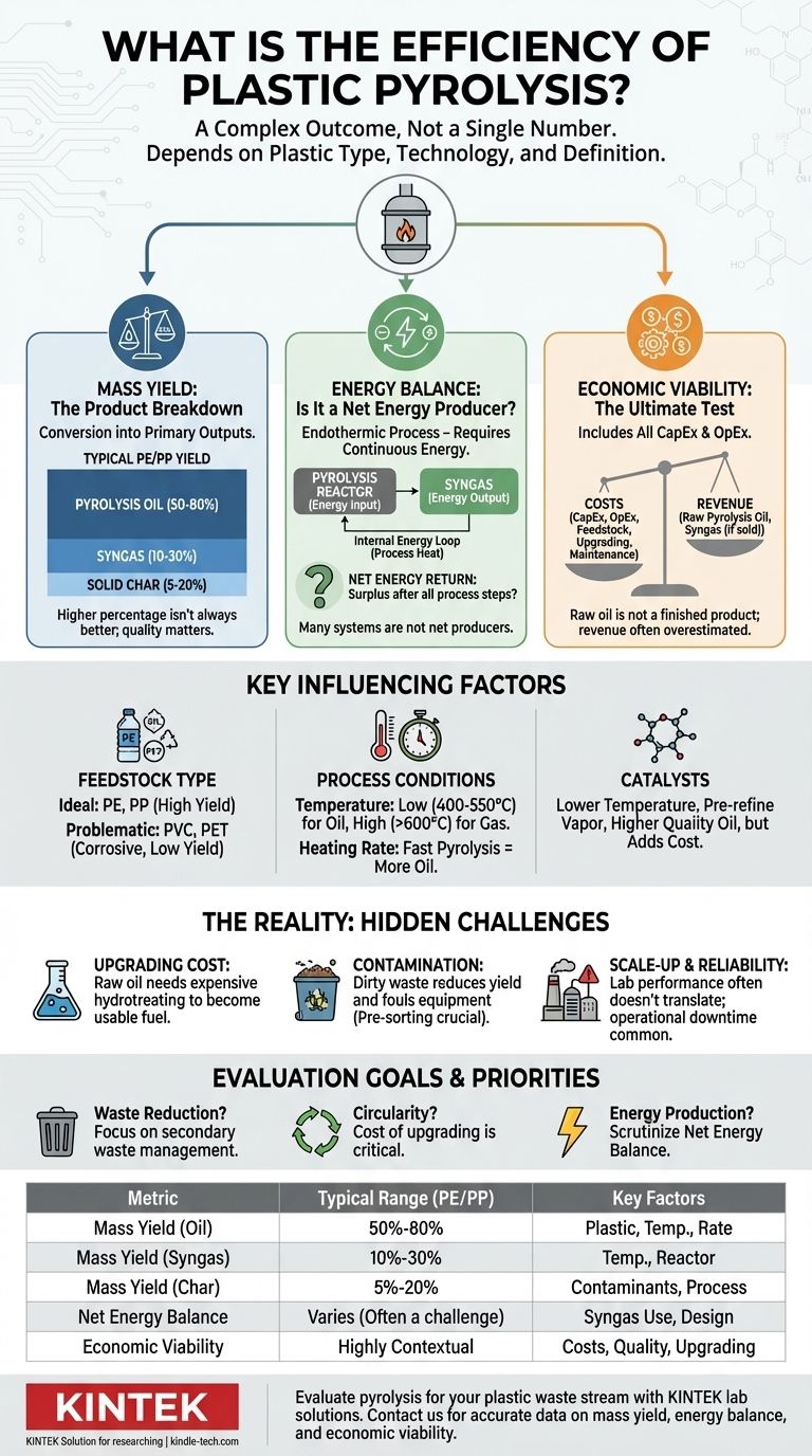 Wie effizient ist die Kunststoffpyrolyse? Ein tiefer Einblick in Massenausbeute, Energiebilanz und wirtschaftliche Rentabilität Visuelle Anleitung