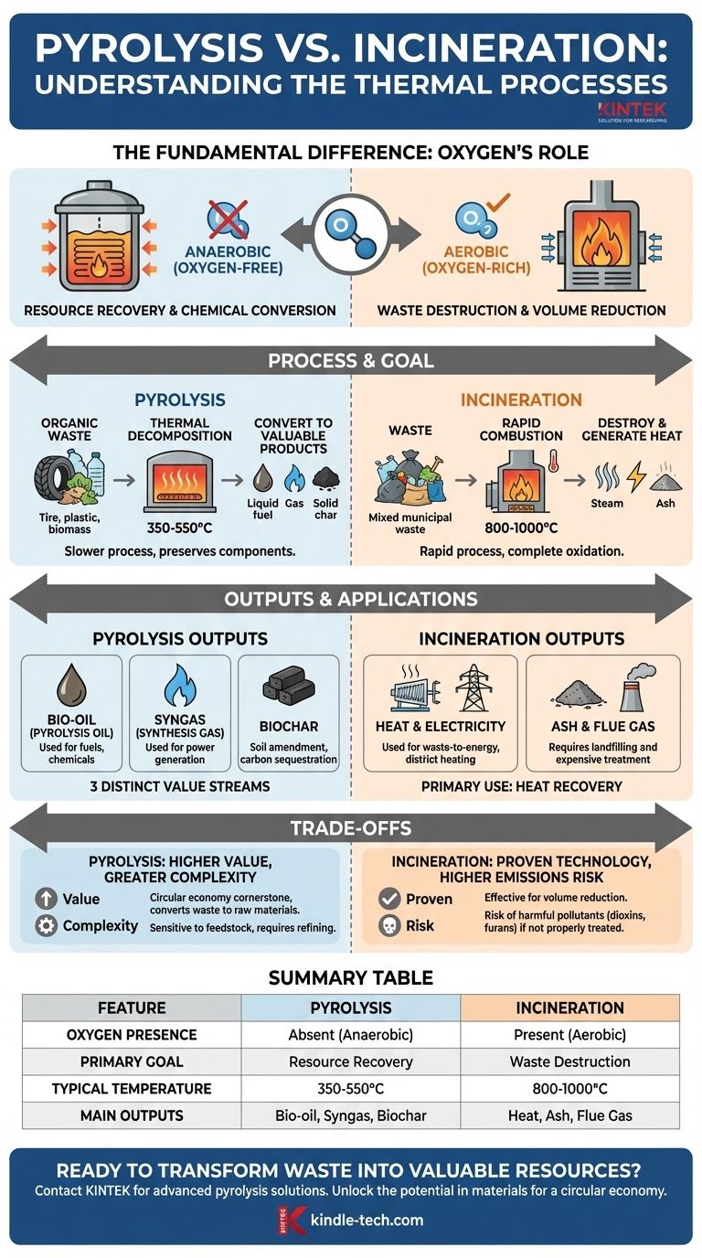 Quelle est la différence entre la pyrolyse et l'incinérateur ? Libérer le potentiel des déchets vs les détruire Guide Visuel