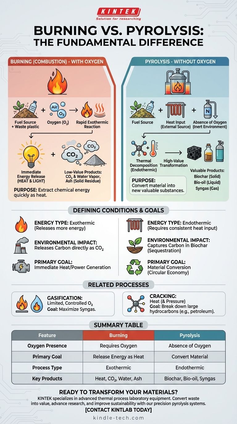 Was ist der Unterschied zwischen Verbrennung und Pyrolyse? Wert aus Abfallstoffen gewinnen Visuelle Anleitung