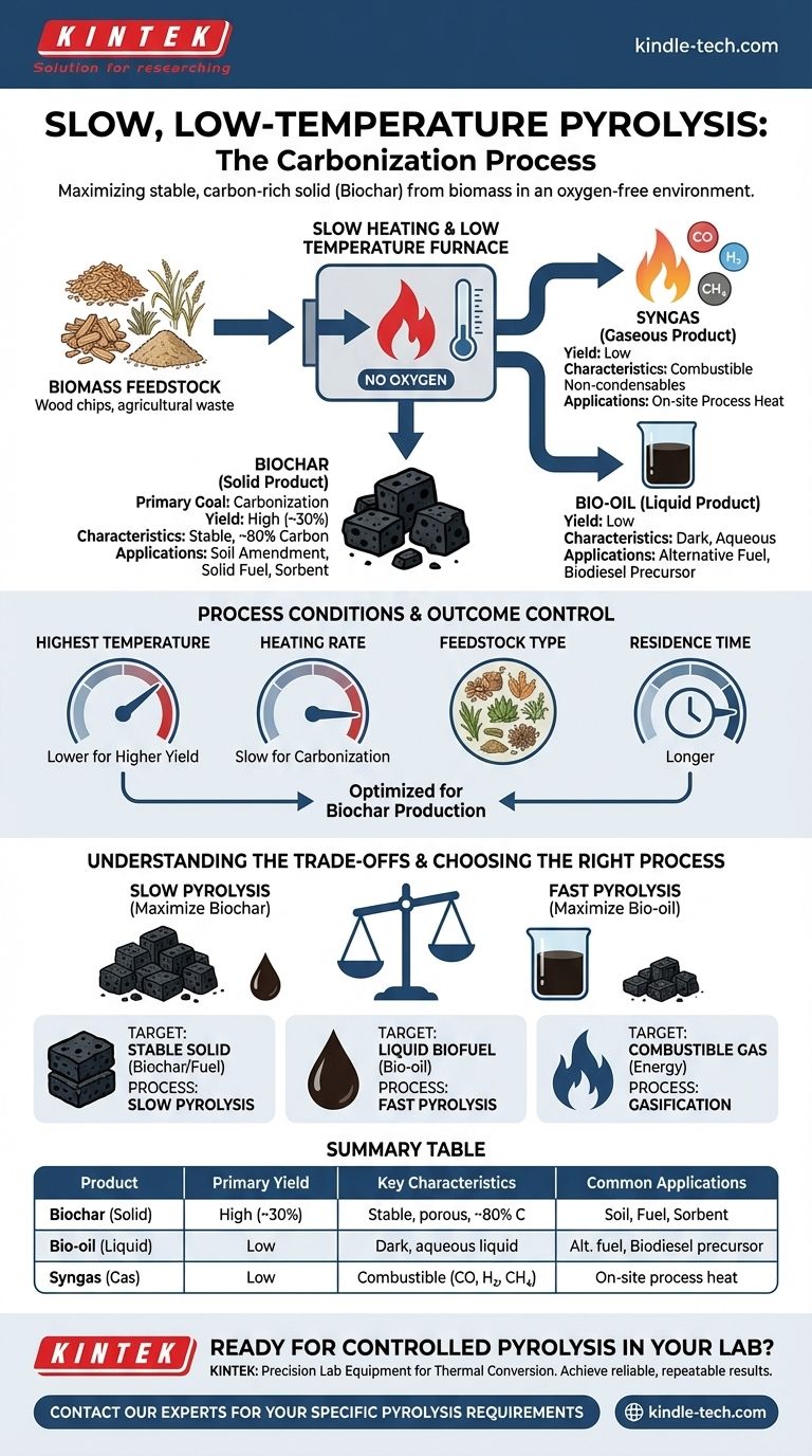ماذا ينتج عن عملية الانحلال الحراري البطيء ودرجة الحرارة المنخفضة؟ تعظيم إنتاج الفحم الحيوي لعزل الكربون دليل مرئي