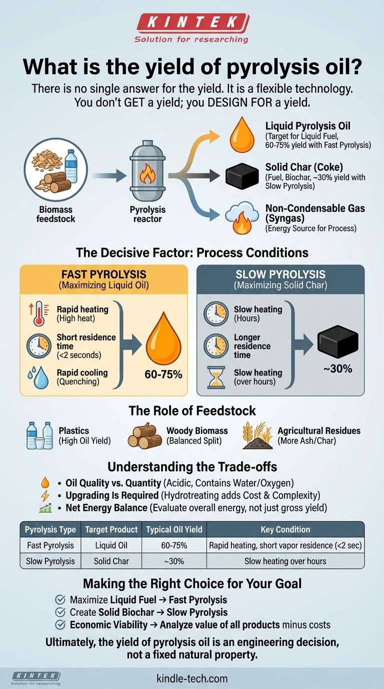 熱分解油の収率はどのくらいですか？60～75%の液体収率を目指してプロセスを設計しましょう。 ビジュアルガイド