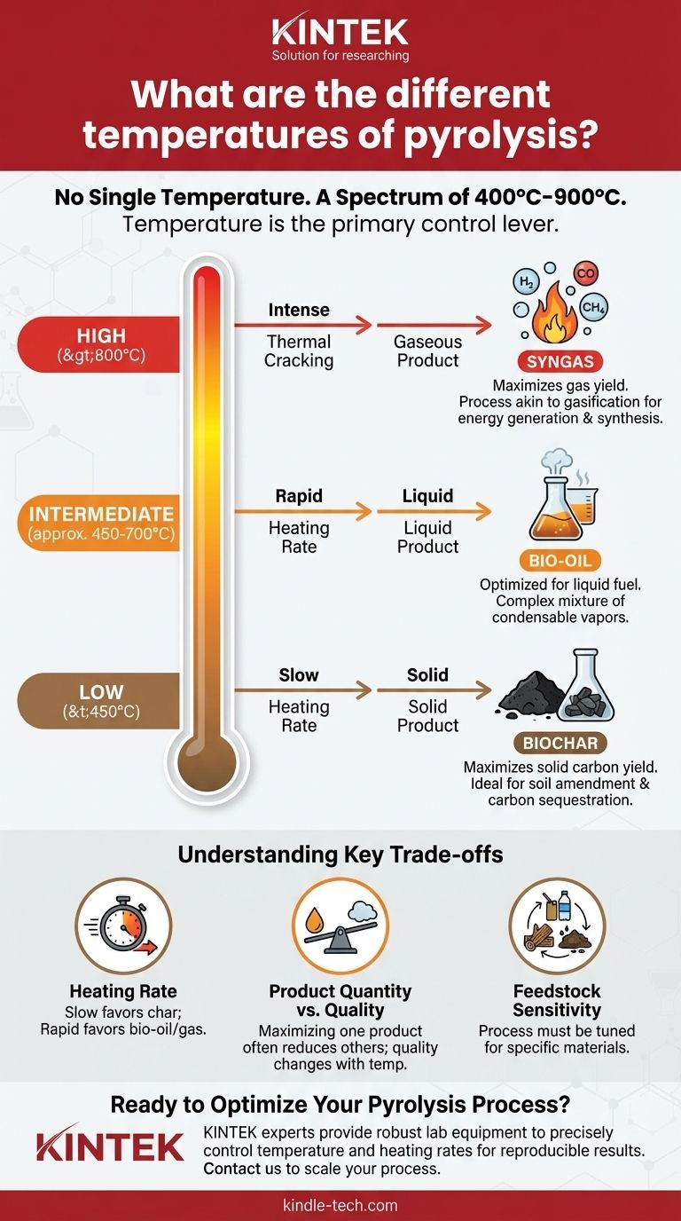 Quali sono le diverse temperature di pirolisi? Una guida per ottimizzare la produzione di biochar, bio-olio e syngas Guida Visiva