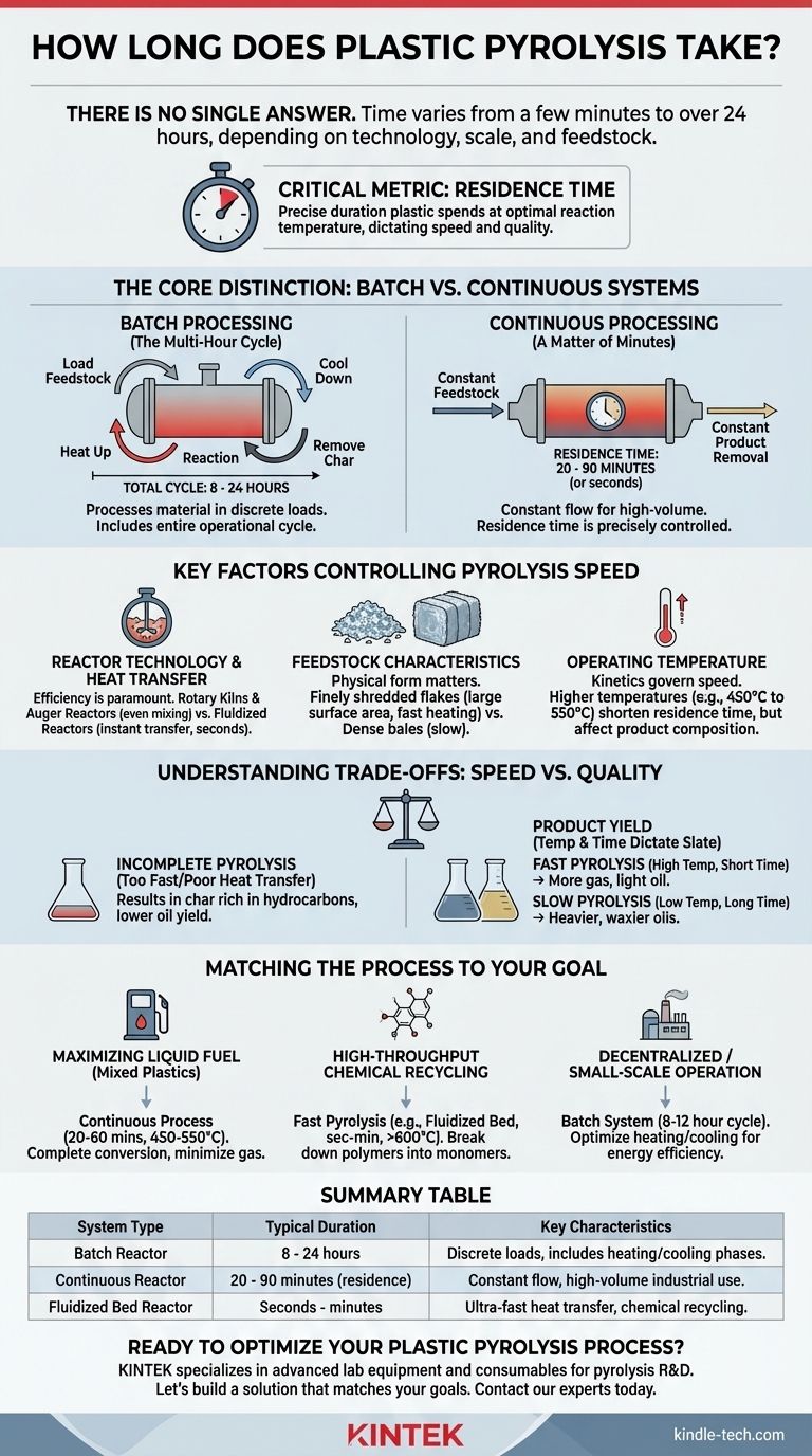 How long does plastic pyrolysis take? From Minutes to Days, It Depends on Your System Visual Guide