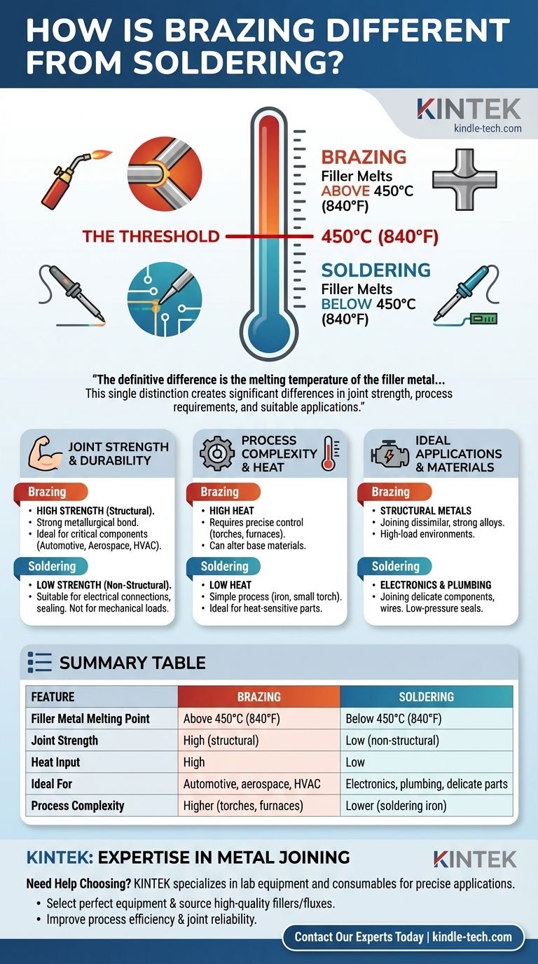 In cosa differisce la brasatura dalla saldatura? Una guida all'unione più forte vs. più morbida Guida Visiva