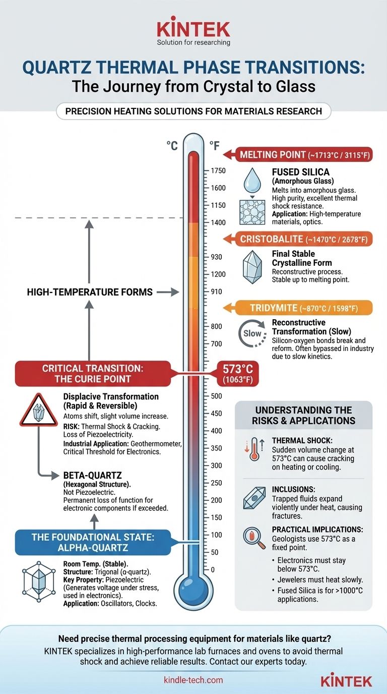 ماذا يحدث عندما يتم تسخين الكوارتز؟ دليل إلى تحولاته الطورية الحرجة واستخداماته دليل مرئي