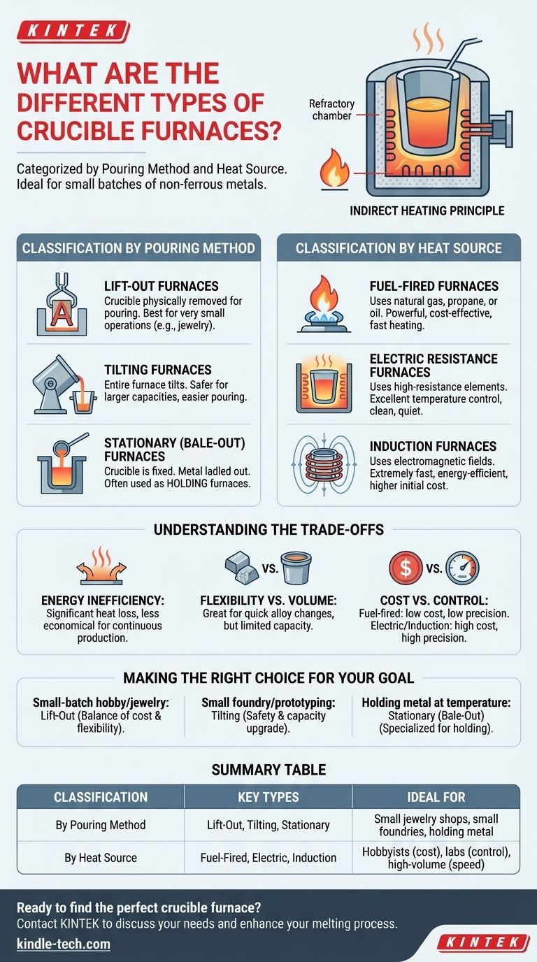 ما هي الأنواع المختلفة لأفران البوتقة؟ اختر الفرن المناسب لاحتياجات صهر المعادن الخاصة بك دليل مرئي