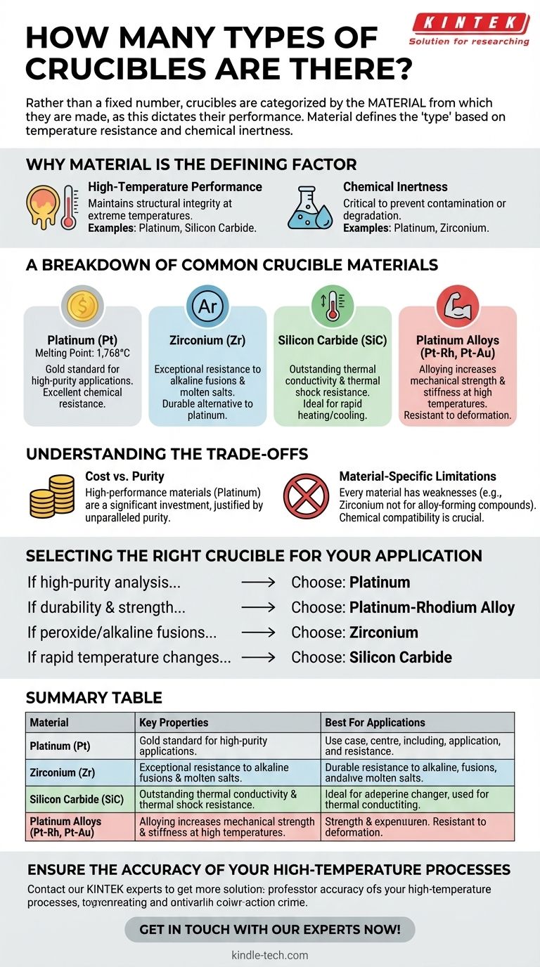 Wie viele Arten von Tiegeln gibt es? Wählen Sie das richtige Material für Ihre Hochtemperaturarbeiten Visuelle Anleitung