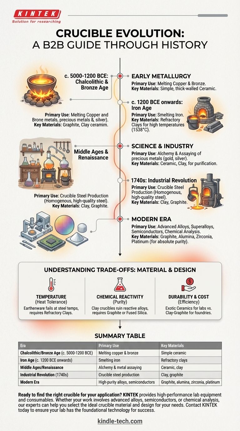 坩埚何时开始使用？从古代冶金到现代实验室 图解指南