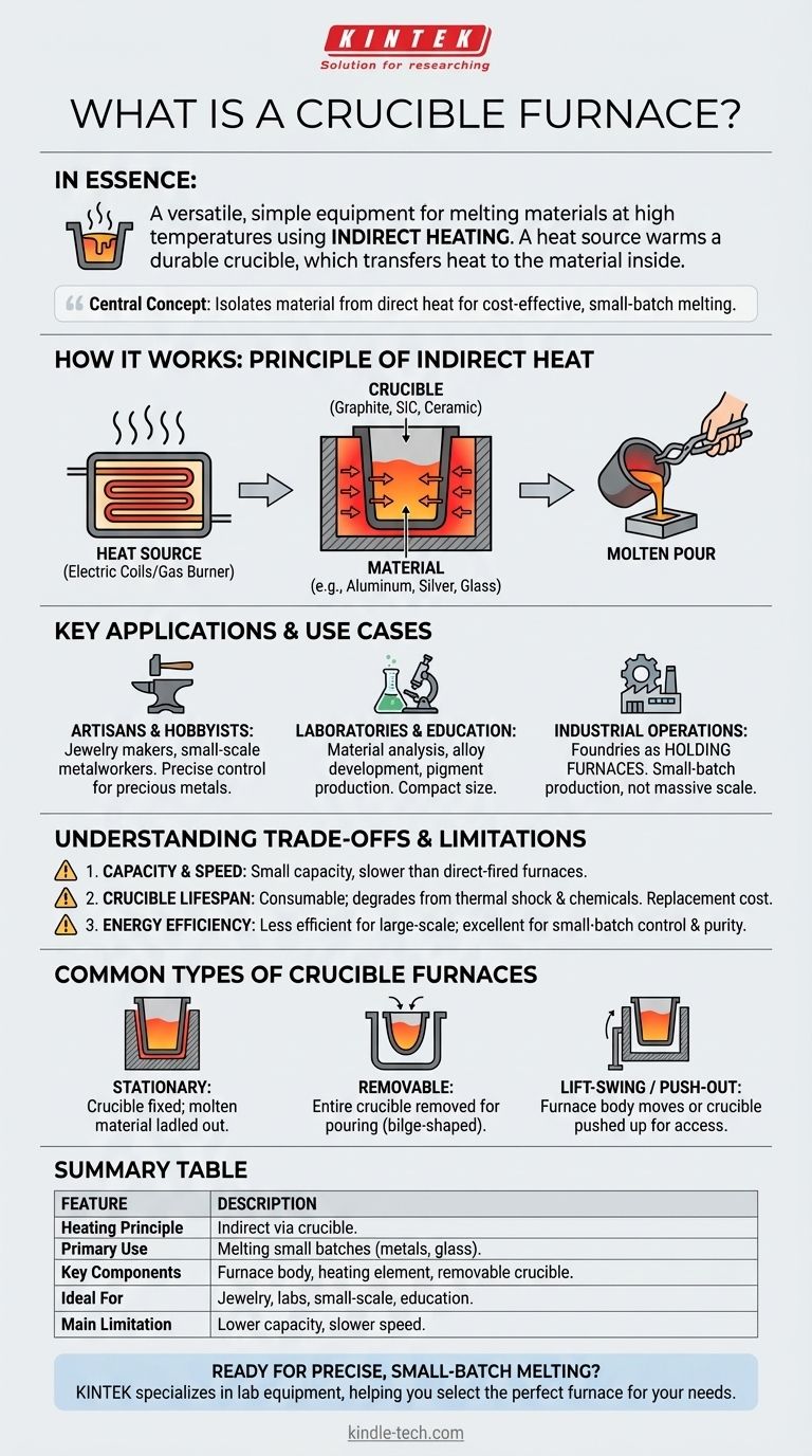 도가니로(Crucible Furnace)란 무엇인가? 간단하고 통제된 재료 용해를 위한 안내서 시각적 가이드