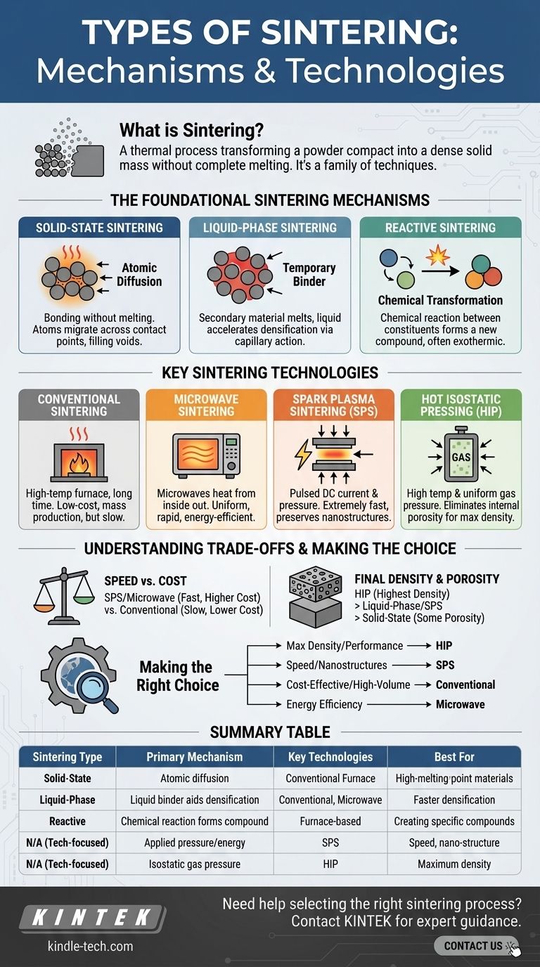 What are the types of sintering? A Guide to Solid-State, Liquid-Phase, and Reactive Methods Visual Guide