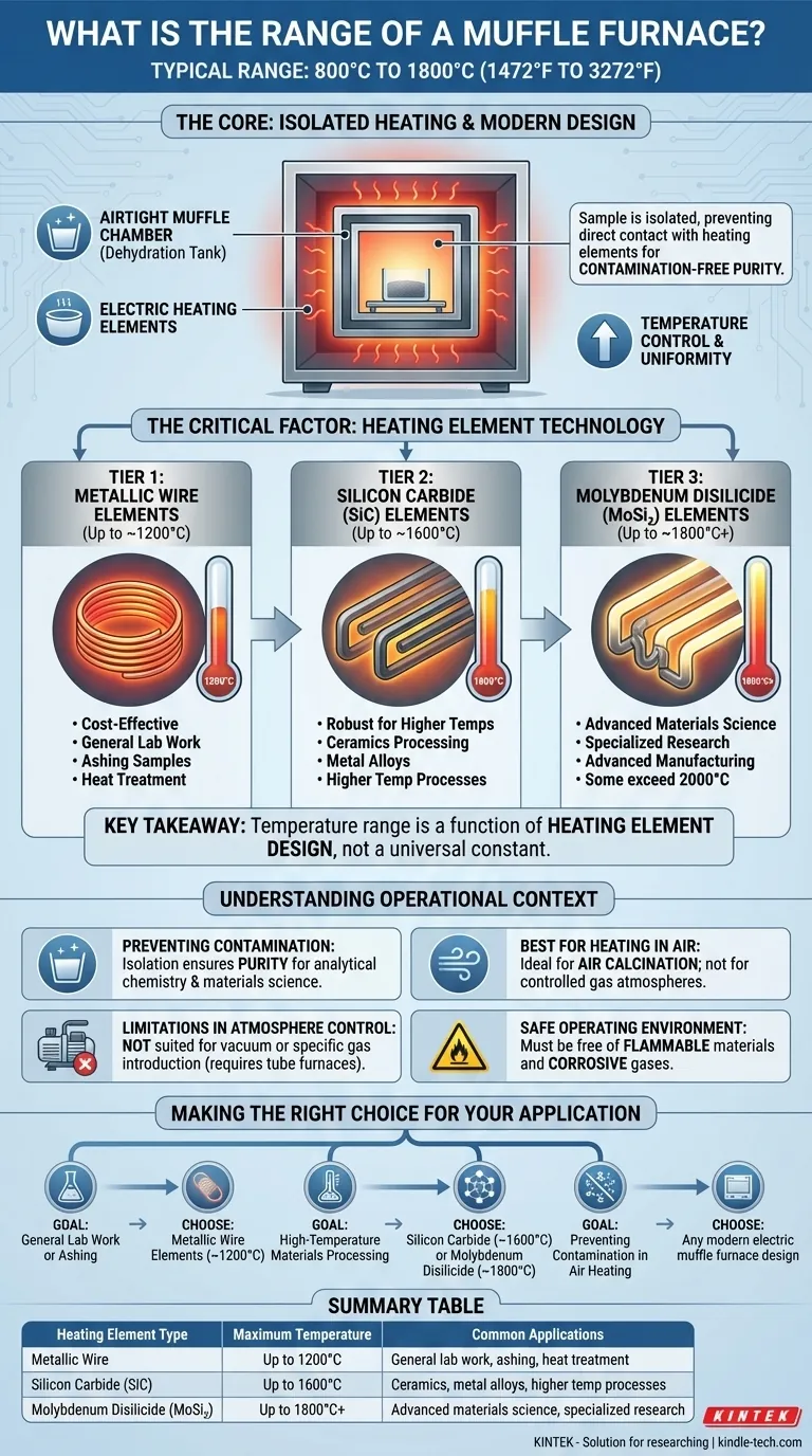 Qual è l'intervallo di temperatura di un forno a muffola? Scegli la temperatura giusta per il tuo laboratorio Guida Visiva