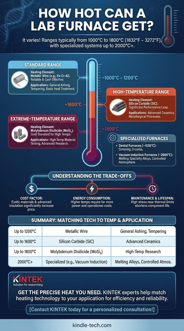How hot can a lab furnace get? Match the Right Heating Technology to Your Application Visual Guide