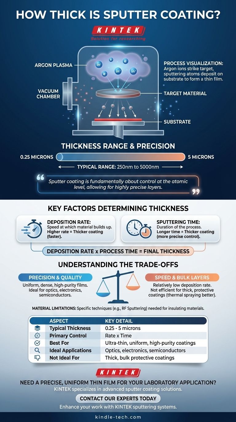 How thick is sputter coating? Achieve Precision Thin Films from Nanometers to Microns Visual Guide