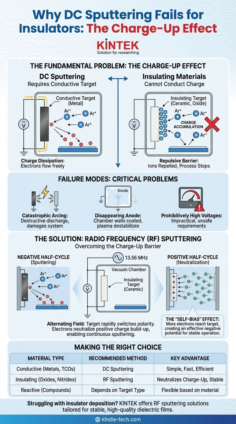 Perché la deposizione sputtering DC non viene utilizzata per gli isolanti? Superare l'effetto di accumulo di carica con la deposizione sputtering RF Guida Visiva