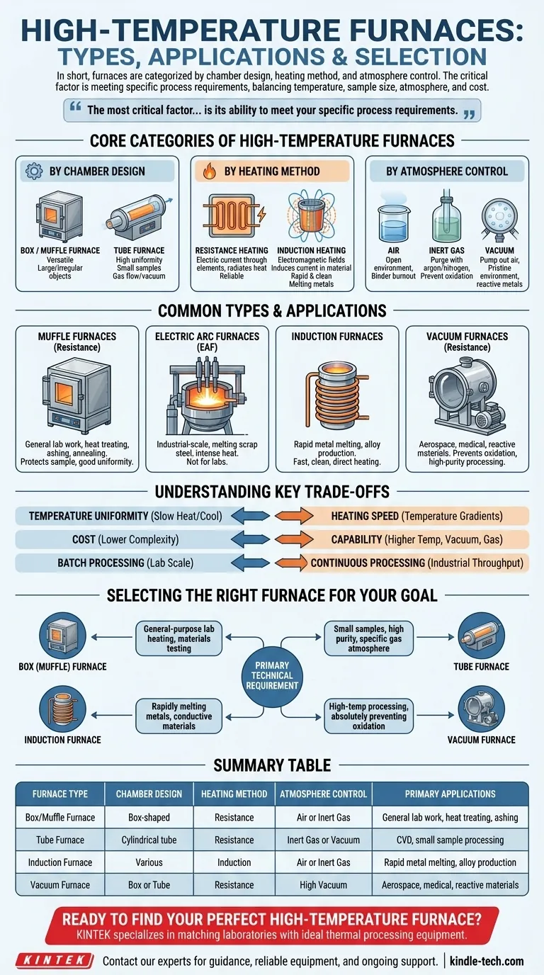高温炉の種類にはどのようなものがありますか？ボックス型、チューブ型、誘導型、真空型のガイド ビジュアルガイド