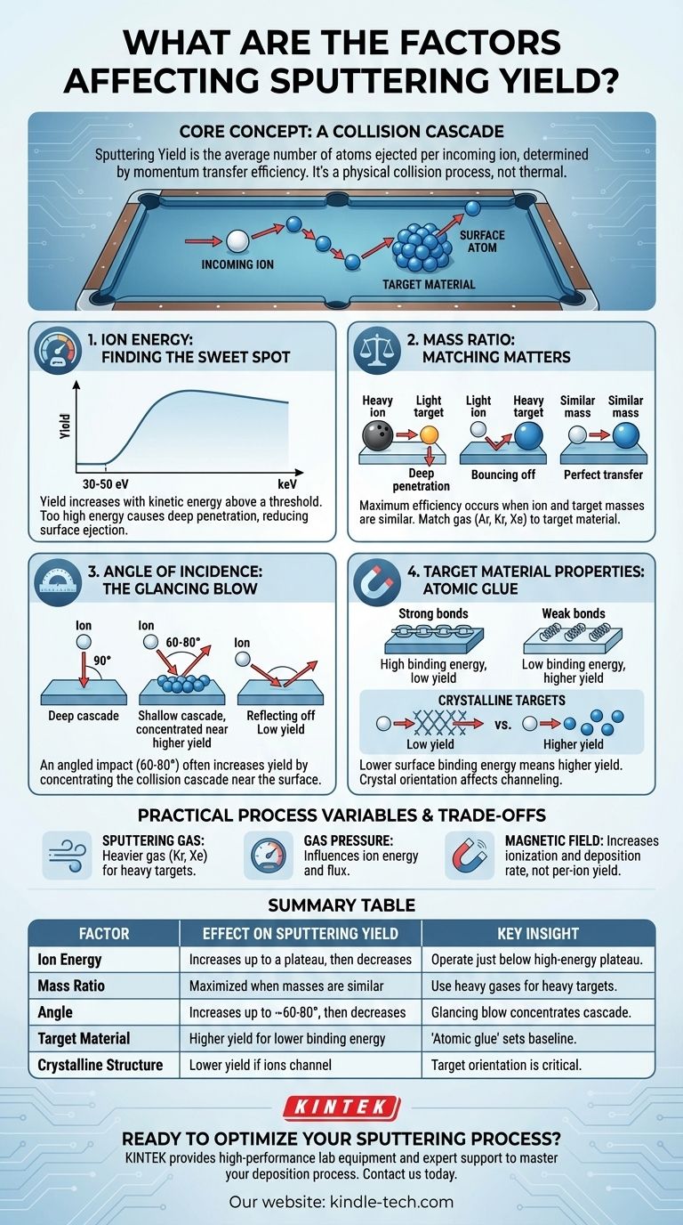 Quais são os fatores que afetam o rendimento de pulverização catódica? Domine sua Taxa de Deposição e Qualidade de Filme Guia Visual