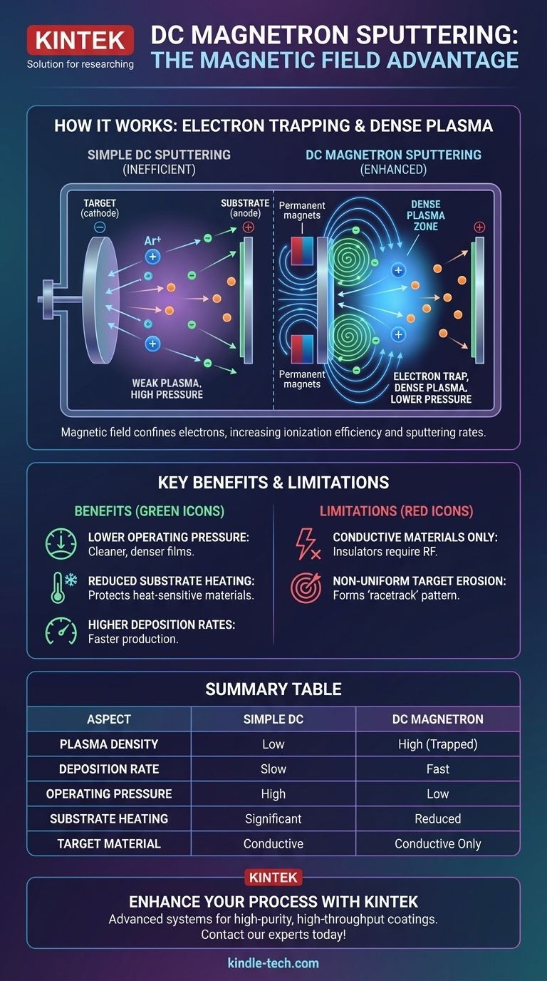 Cos'è la deposizione magnetronica a campo magnetico DC? Aumenta i tassi di deposizione e la qualità del film Guida Visiva