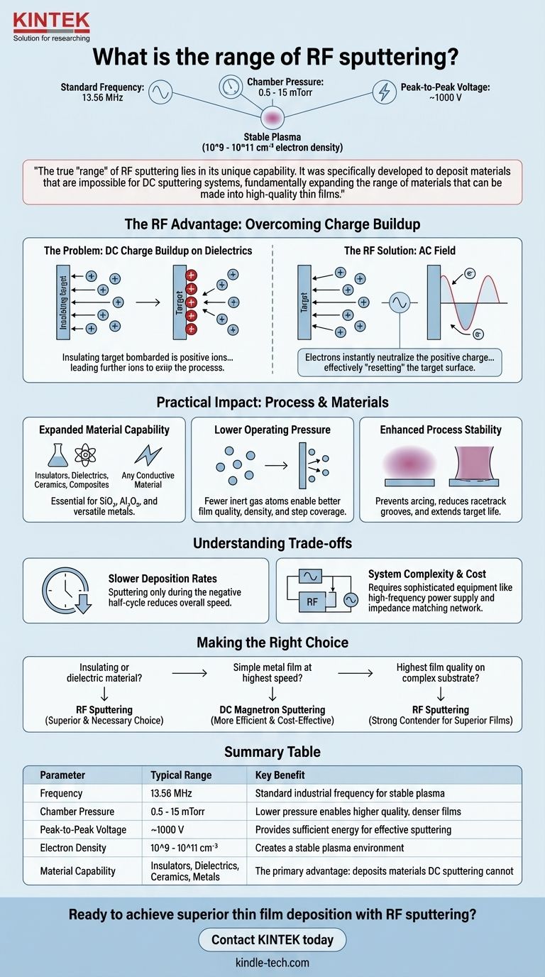 Qual é a faixa de operação da pulverização catódica por RF? Expandindo Suas Capacidades de Filmes Finos Além dos Metais Guia Visual