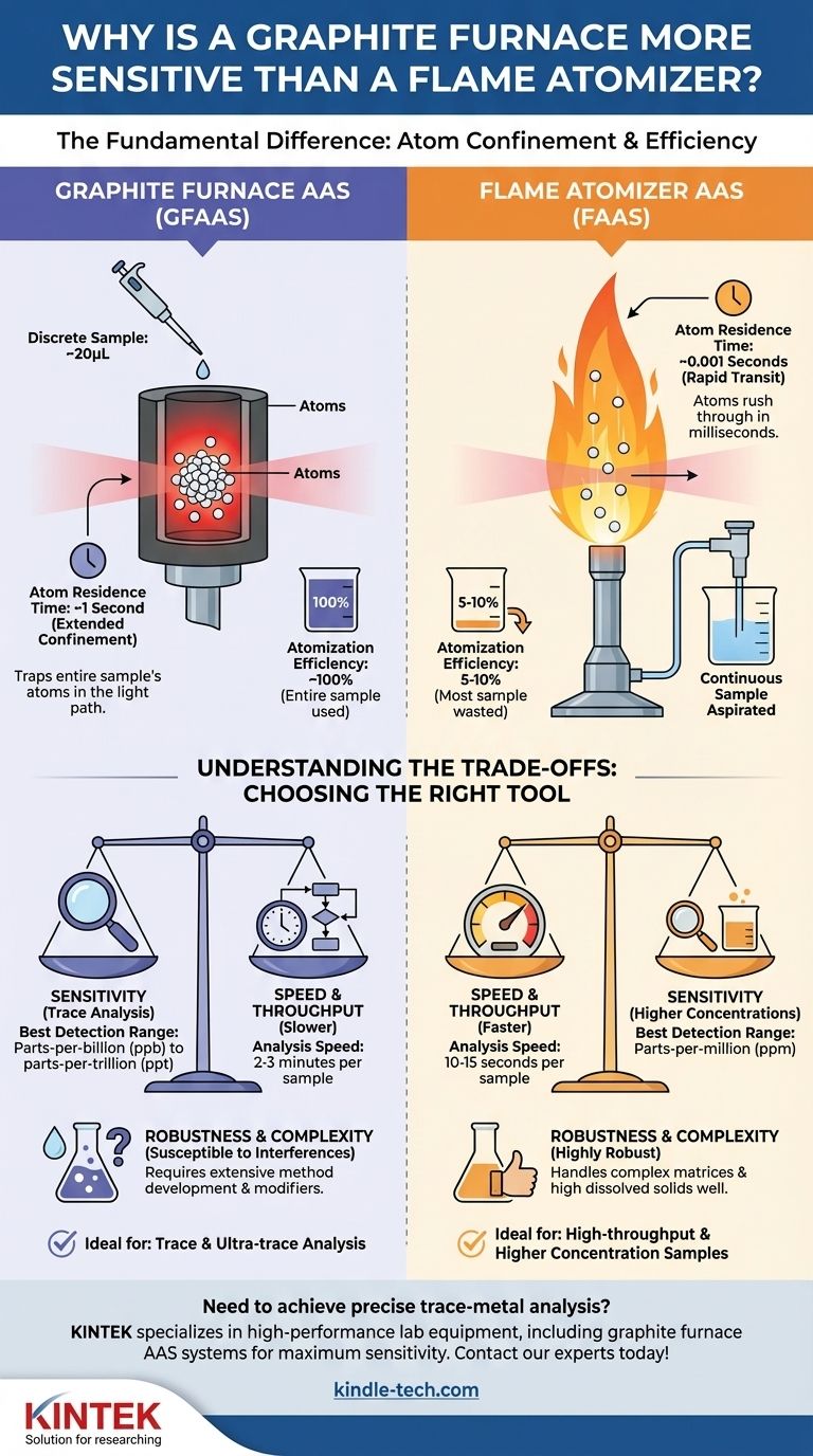 Why is a graphite furnace more sensitive than a flame atomizer? Unlock the Physics of Trace-Level Analysis Visual Guide