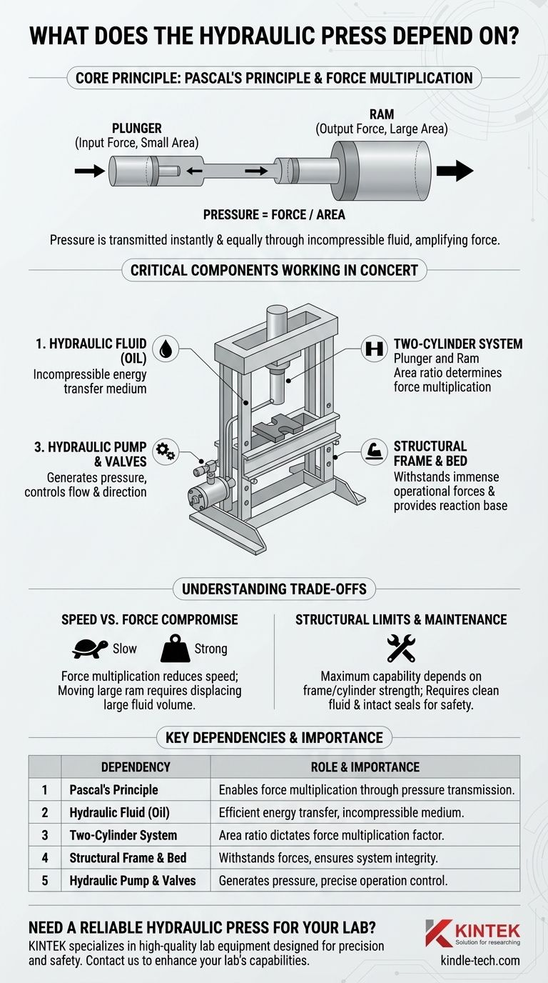 Do que depende a prensa hidráulica? Desvendando os Princípios Fundamentais da Multiplicação de Força Guia Visual