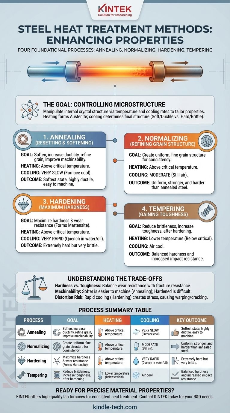 Quais são os quatro métodos de tratamento térmico para aprimorar as propriedades do aço? Recozimento, Normalização, Cementação (Têmpera) e Revenimento Guia Visual
