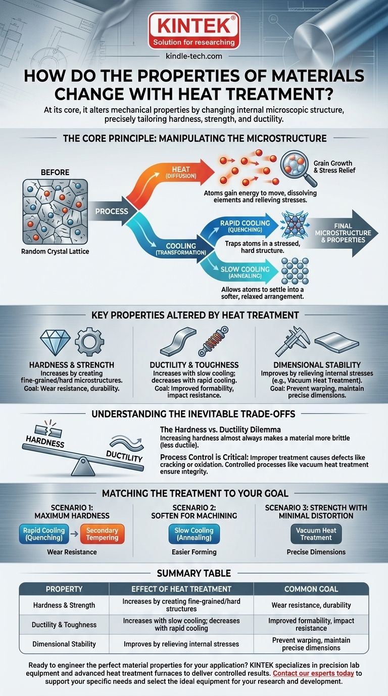 How do the properties of materials change with the heat treatment? Tailor Hardness, Strength, and Ductility Visual Guide