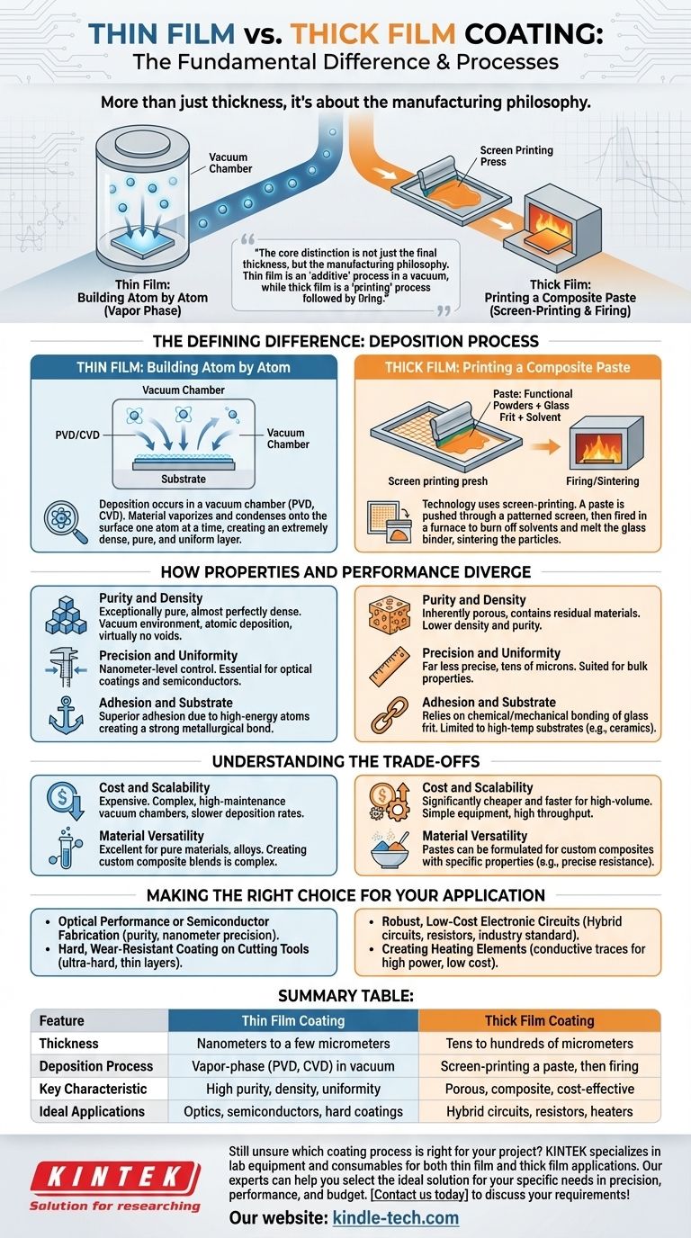 What is the difference between thin film coating and thick film coating? A Guide to Deposition Processes Visual Guide