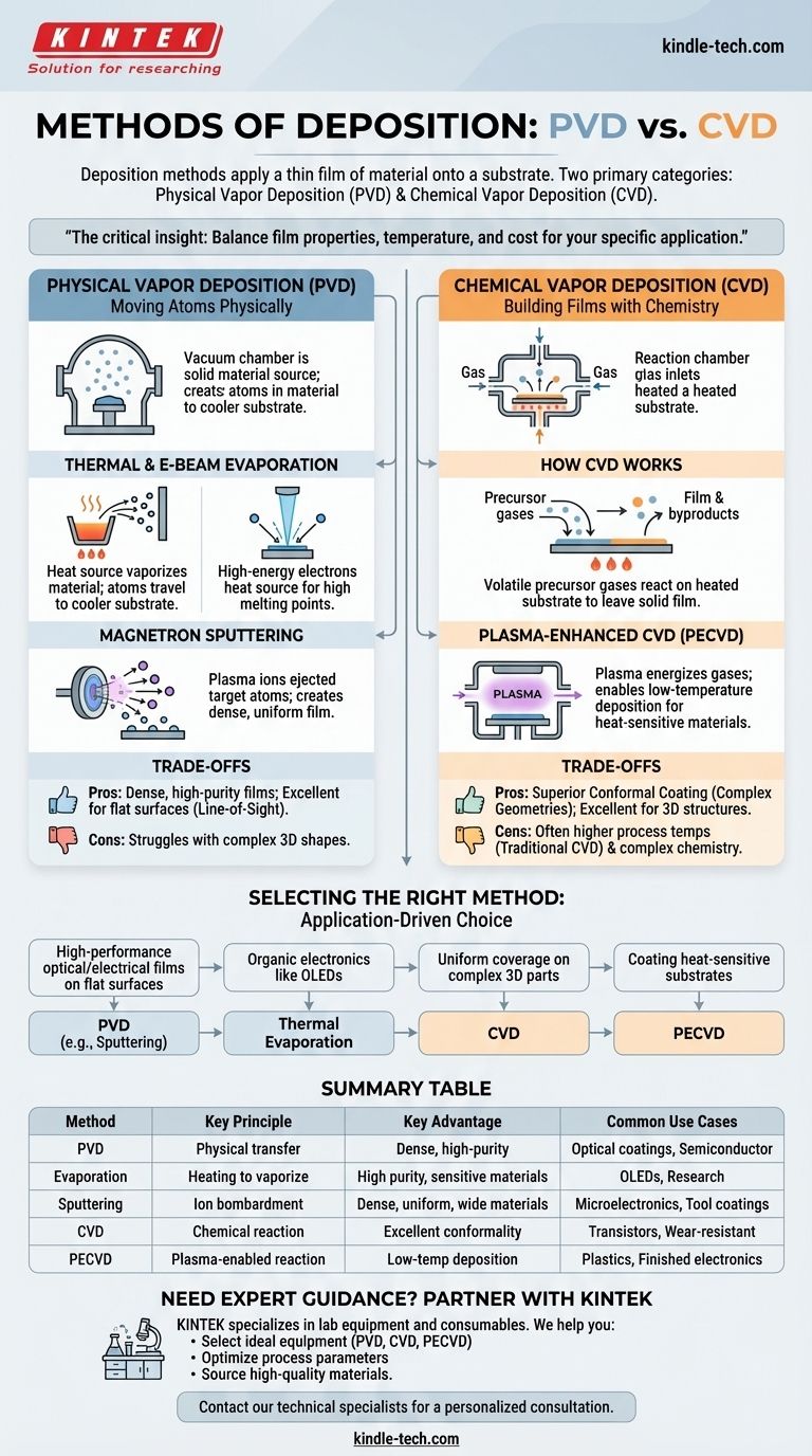 What are the methods of deposition? A Guide to PVD and CVD Thin-Film Techniques Visual Guide