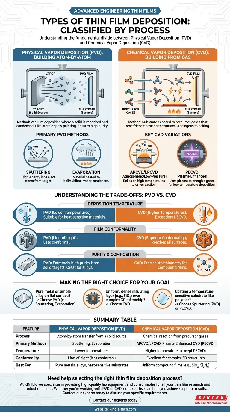 Какие бывают типы тонких пленок? Руководство по методам осаждения PVD и CVD Визуальное руководство