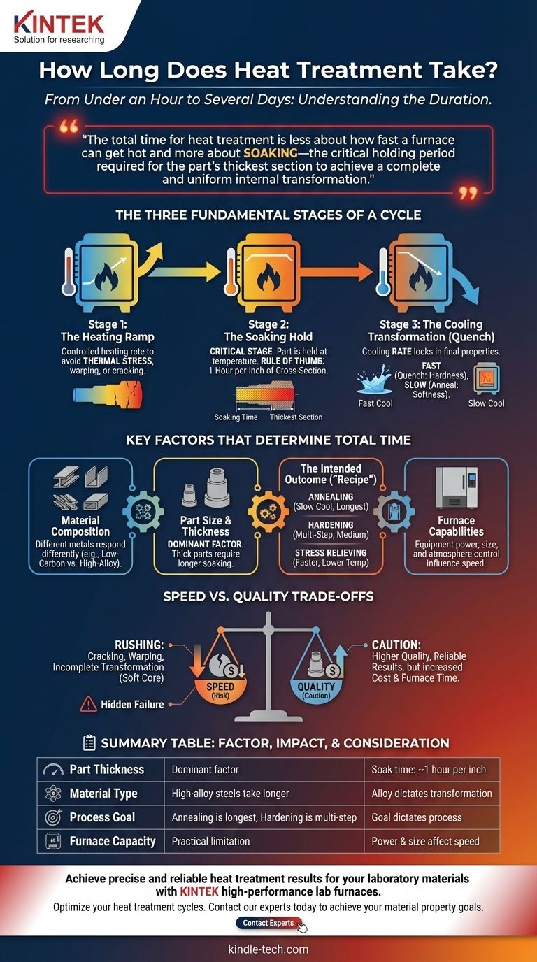 ما هي مدة المعالجة الحرارية؟ من دقائق إلى أيام لتحقيق خصائص المواد المثلى دليل مرئي
