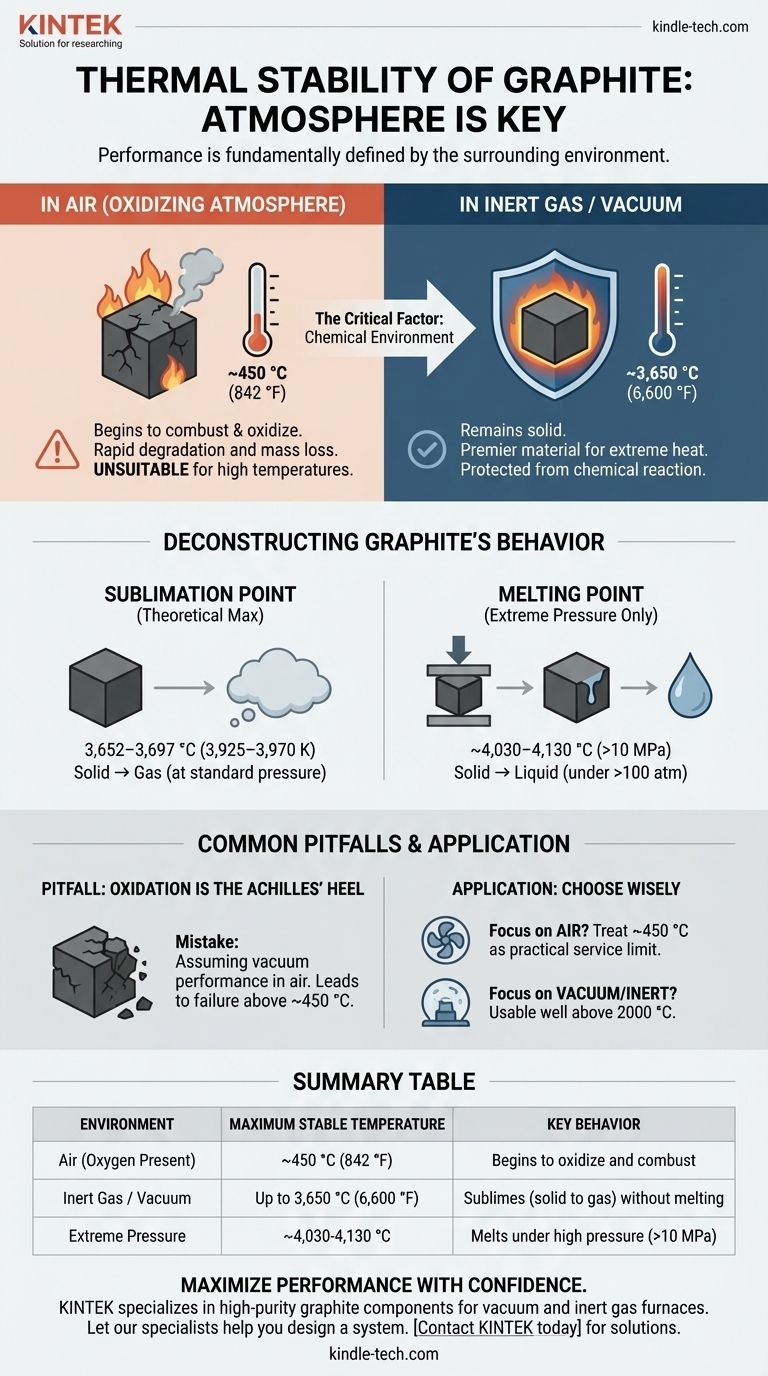 Какова термическая стабильность графита? Раскройте его экстремальный тепловой потенциал безопасно Визуальное руководство