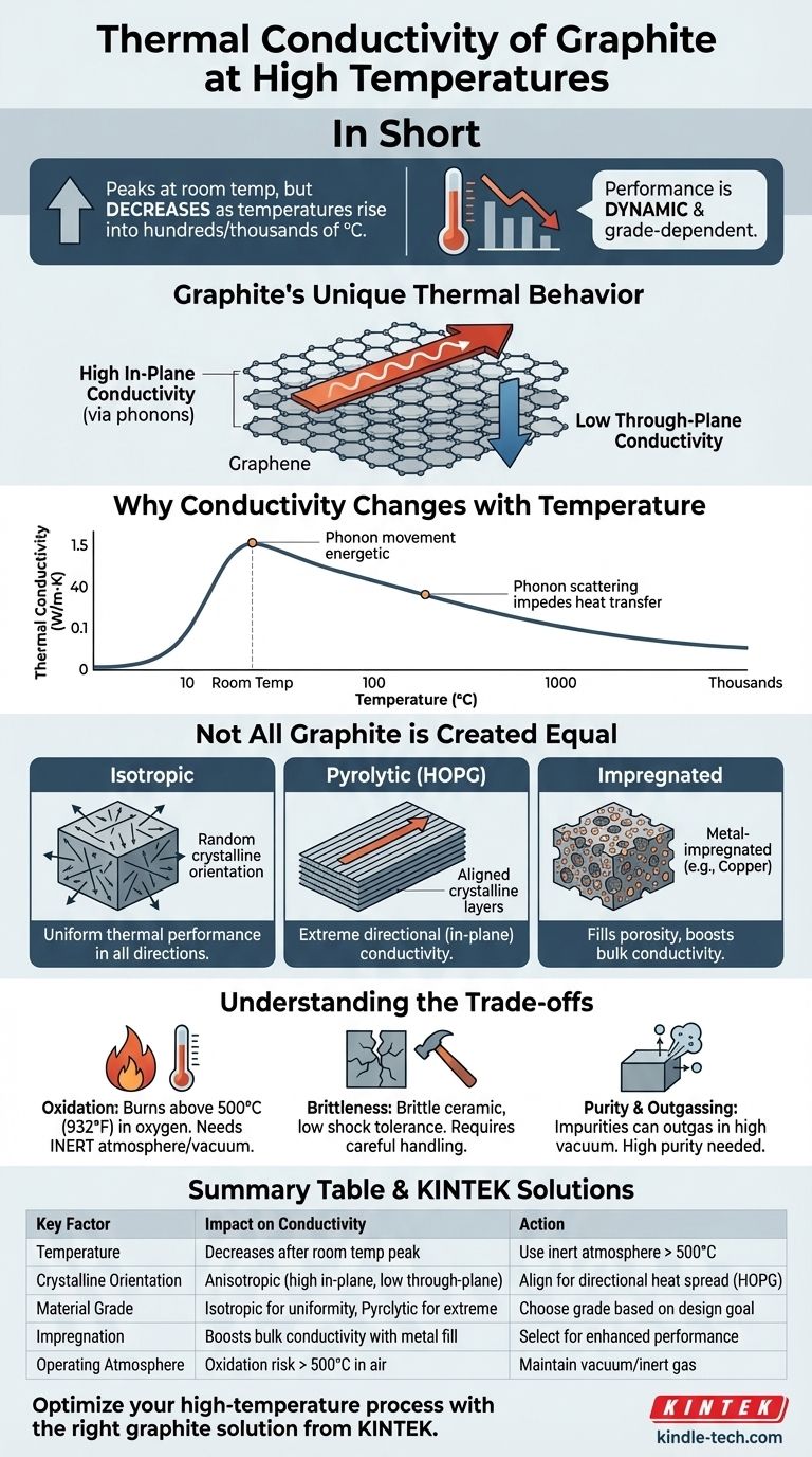 Какова теплопроводность графита при высоких температурах? Руководство по терморегулированию в условиях экстремального нагрева Визуальное руководство