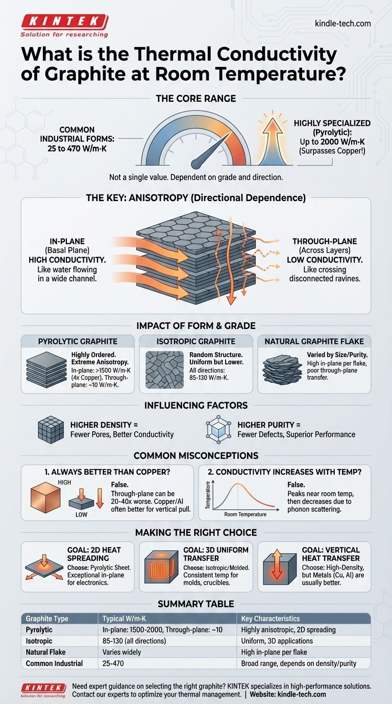 Qual è la conducibilità termica della grafite a temperatura ambiente? Una guida alla sua natura anisotropa Guida Visiva