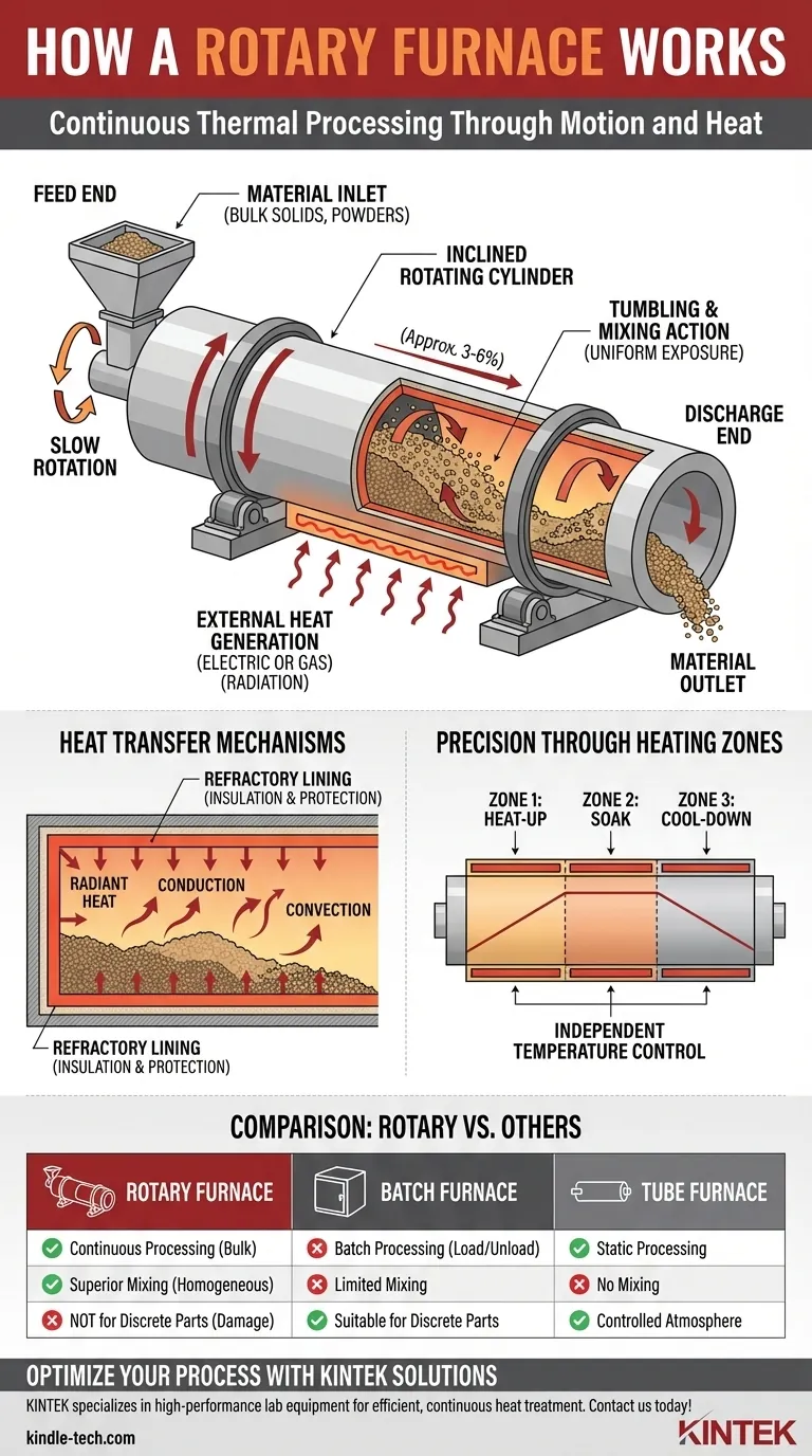 كيف يعمل الفرن الدوار؟ دليل للمعالجة الحرارية المستمرة والخلط دليل مرئي