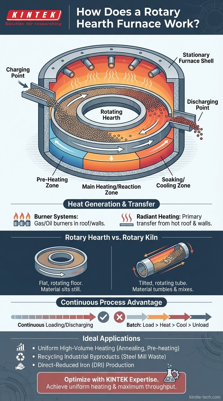 How does a rotary hearth furnace work? Achieve Continuous, High-Volume Thermal Processing Visual Guide