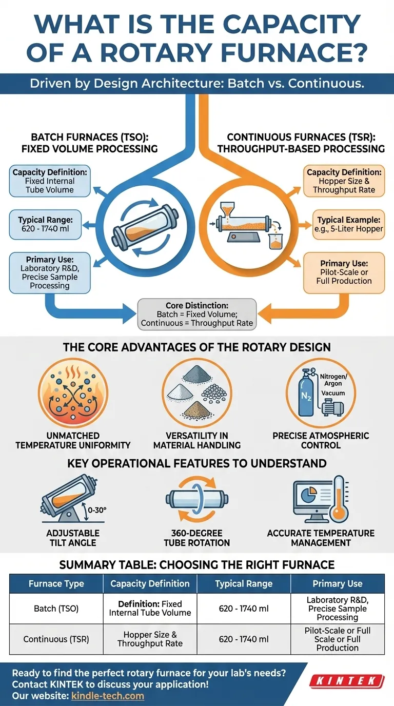 Какова вместимость вращающейся печи? Выберите между периодической или непрерывной обработкой Визуальное руководство