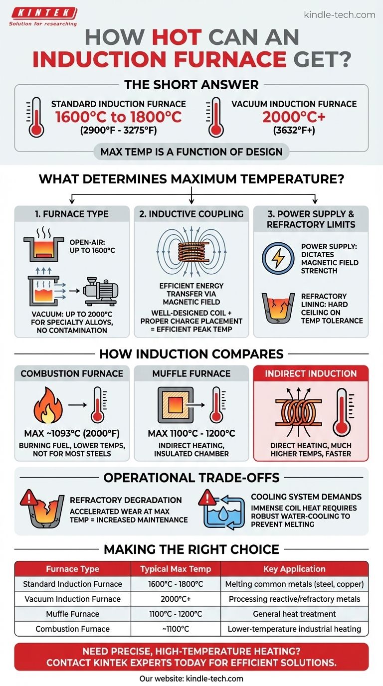 How hot can an induction furnace get? Unlocking Temperatures Up to 2000°C Visual Guide