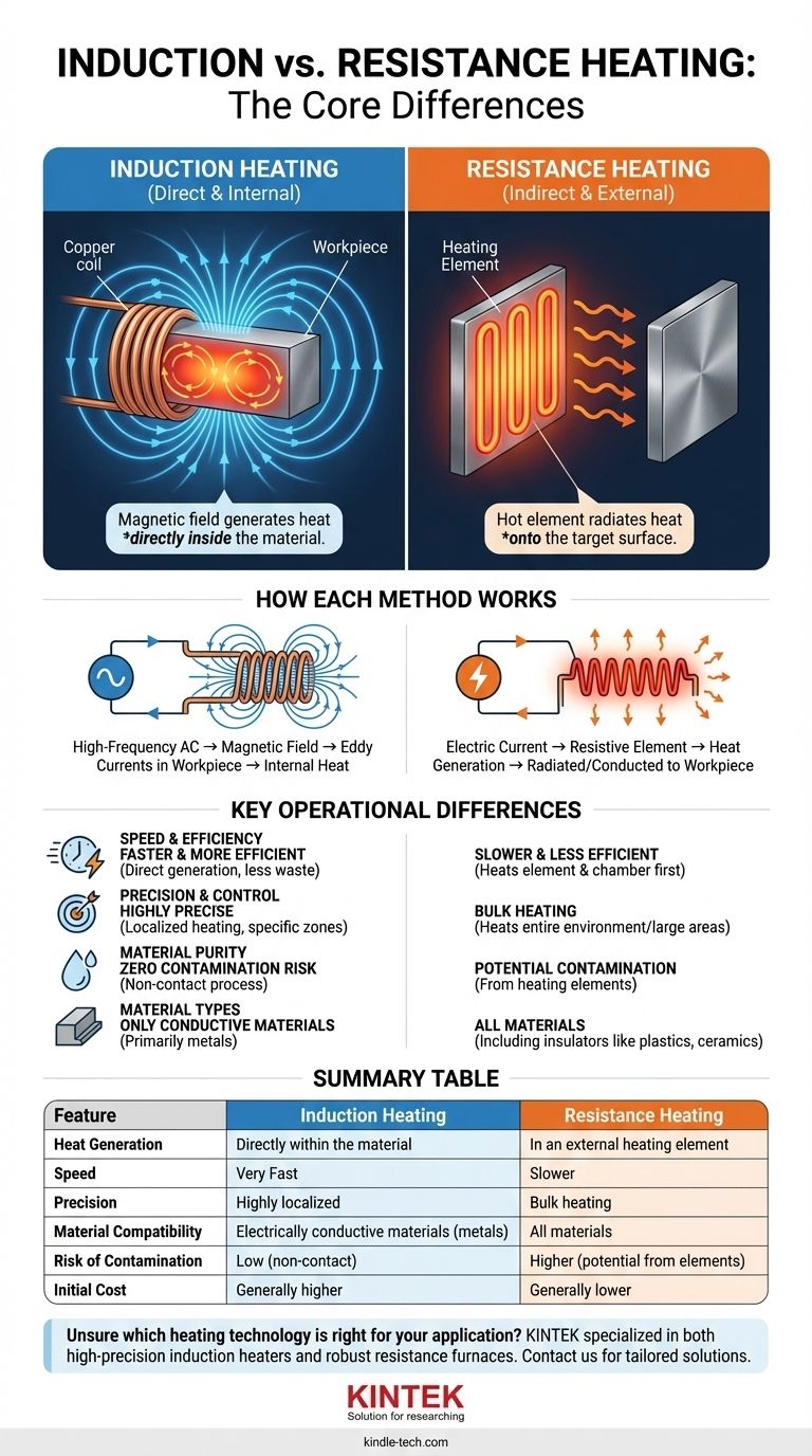 ¿Cuál es la diferencia entre el calentamiento por inducción y por resistencia? Una guía para elegir la fuente de calor adecuada Guía Visual