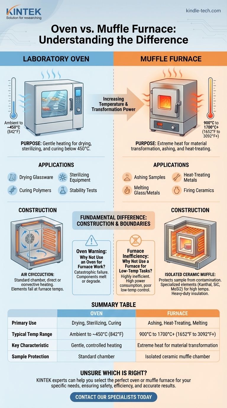 ما الفرق بين الفرن (Oven) وفرن البوتقة (Muffle Furnace)؟ دليل لاختيار المعدات الحرارية المناسبة دليل مرئي