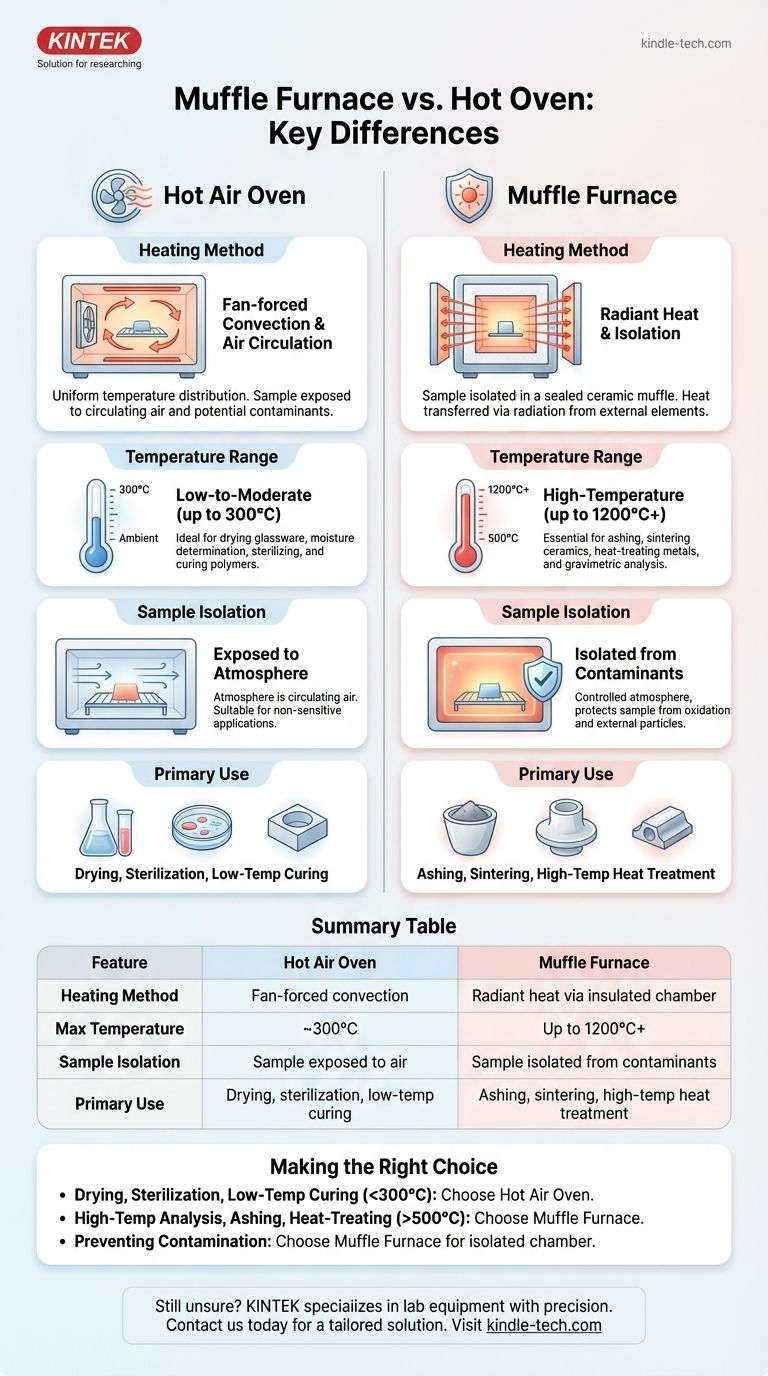 ما الفرق بين فرن التخمير (Muffle Furnace) وفرن الهواء الساخن (Hot Oven)؟ دليل لاختيار الأداة الحرارية المناسبة دليل مرئي