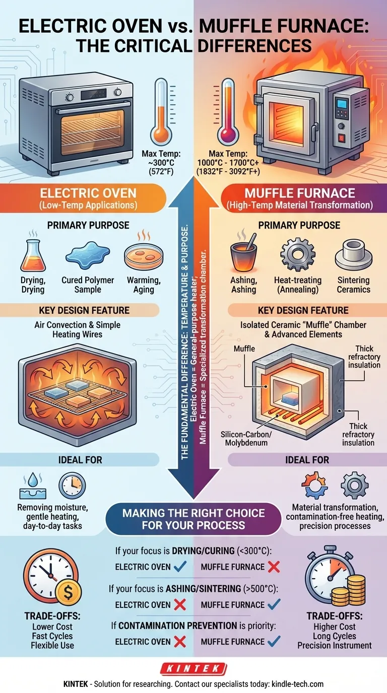 ¿Cuál es la diferencia entre un horno eléctrico y un horno mufla? Elija el equipo de laboratorio de alta temperatura adecuado Guía Visual