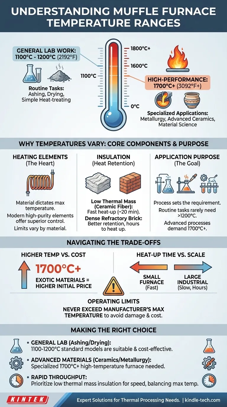 Какова максимальная температура муфельной печи? От 1100°C до 1700°C+ для ваших лабораторных нужд Визуальное руководство