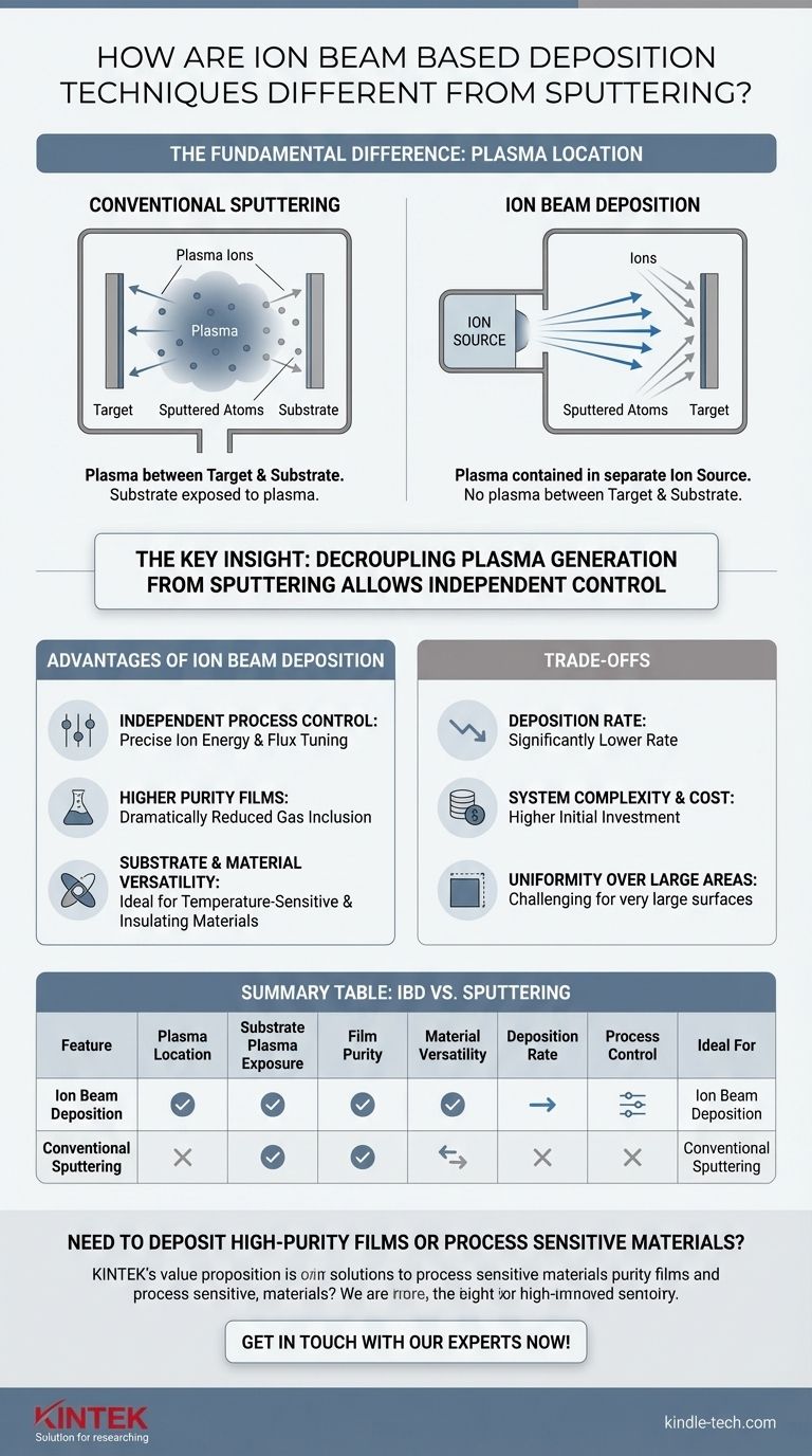 이온 빔 기반 증착 기술은 스퍼터링과 어떻게 다릅니까? 우수한 박막 제어를 위한 플라즈마 분리 시각적 가이드