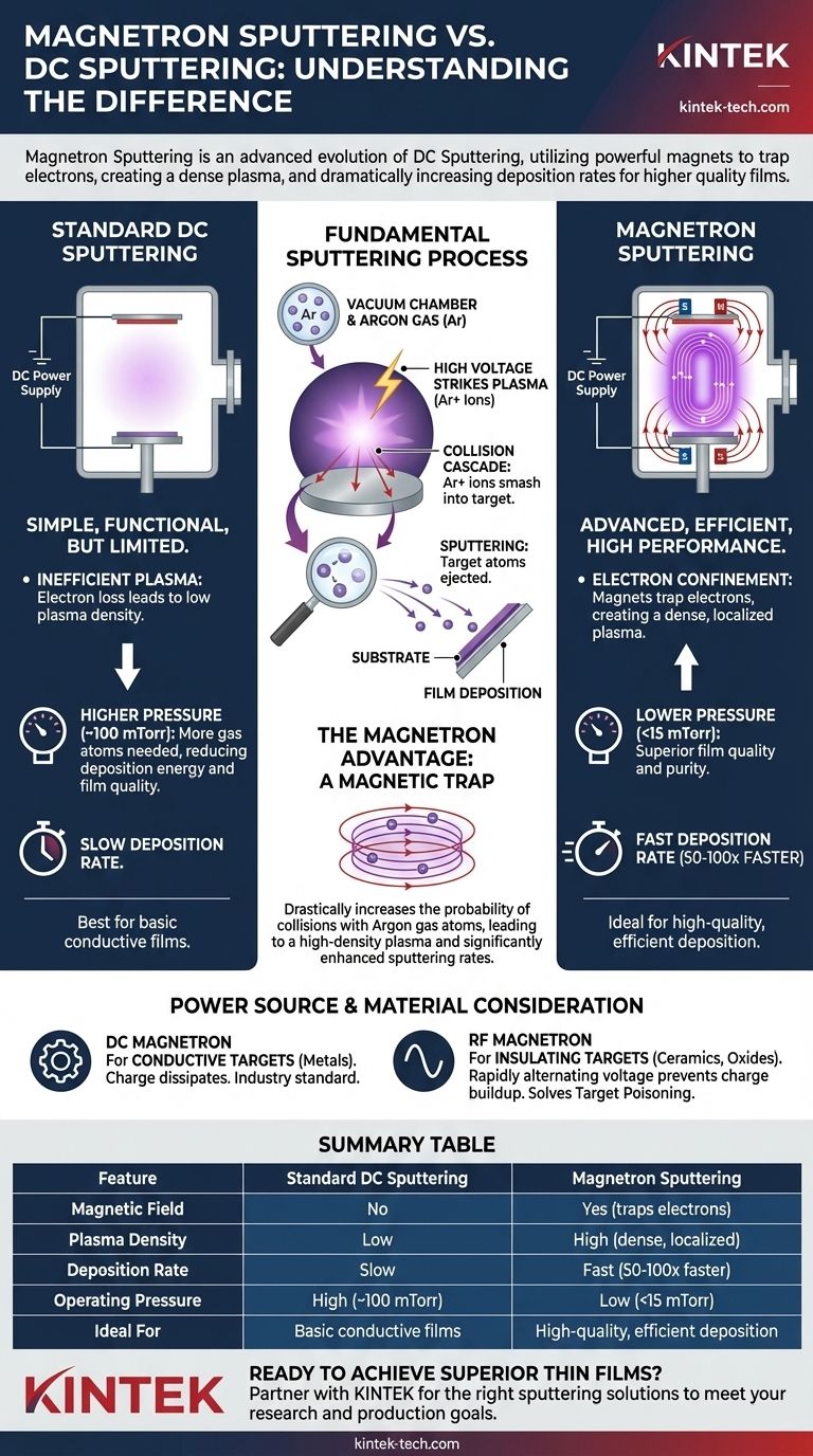 Was ist der Unterschied zwischen Magnetronsputtern und DC-Sputtern? Steigern Sie Ihre Abscheidungsrate und -qualität von Dünnschichten Visuelle Anleitung